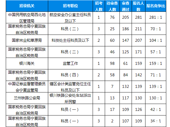 2019国考报名人数统计：宁夏4028人报名[26日16:00]