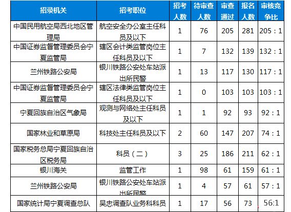 2019国考报名人数统计：宁夏4028人报名[26日16:00]