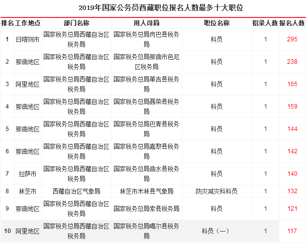 2019国考西藏地区报名统计：6204人报名[26日17时]