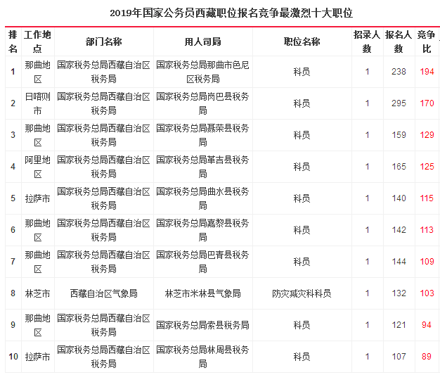2019国考西藏地区报名统计：6204人报名[26日17时]