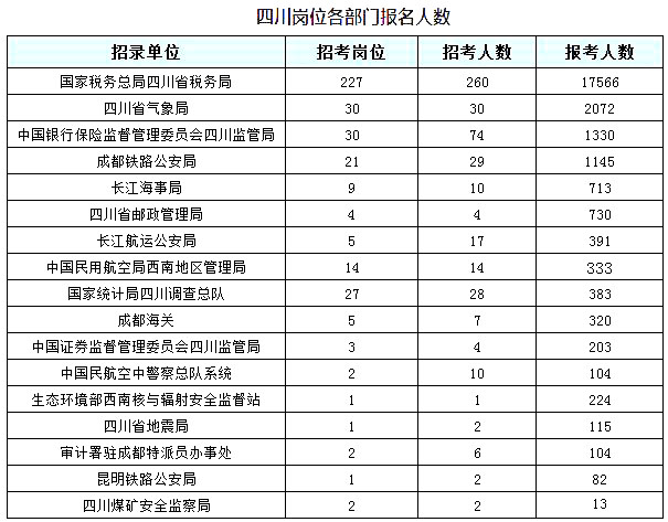 2019国考四川地区报名统计：报名25828人[27日16时]