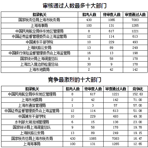 2019年上海人口数量_2019上海国考报名人数:-国家公务员局官网 上海报名人数超