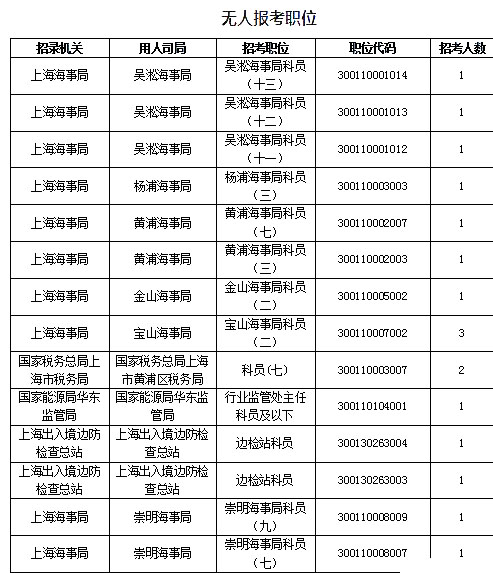 2019年上海人口数量_2019上海国考报名人数:-国家公务员局官网 上海报名人数超