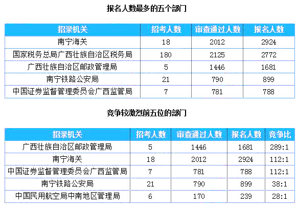 2019国考广西地区报名统计：超8千人过审 最热职位764:1[27日16时]