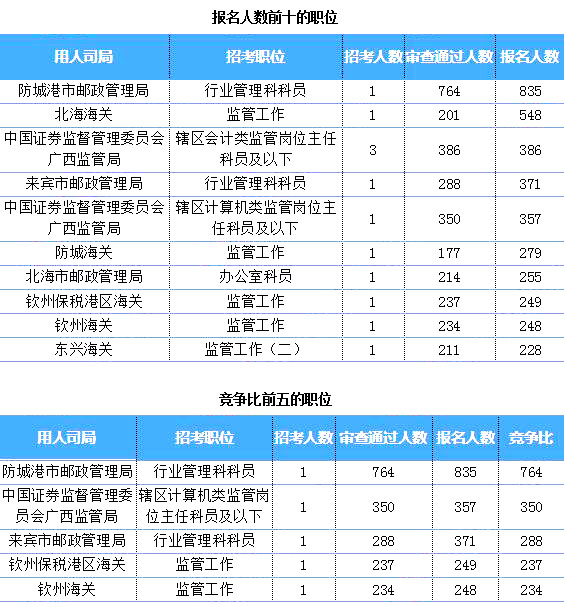 2019国考广西地区报名统计：超8千人过审 最热职位764:1[27日16时]