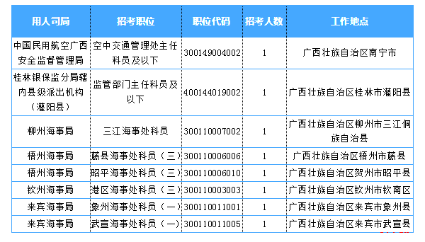 2019国考广西地区报名统计：超8千人过审 最热职位764:1[27日16时]