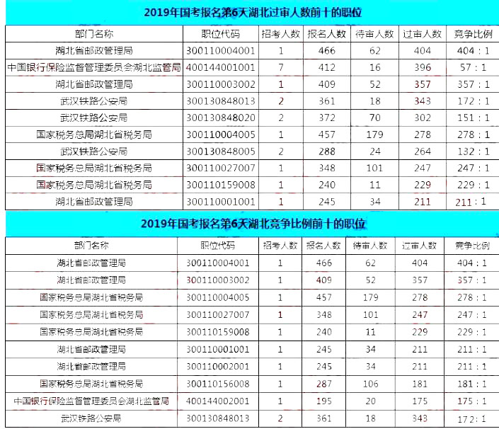 2019国考湖北报名统计：19690人报名[截至27日16时]