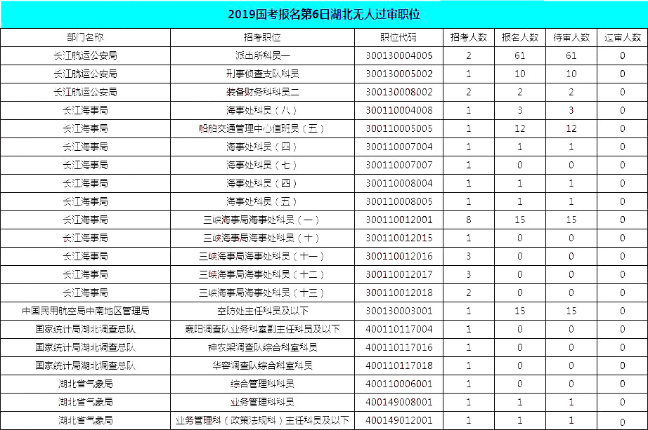 2019国考湖北报名统计：19690人报名[截至27日16时]