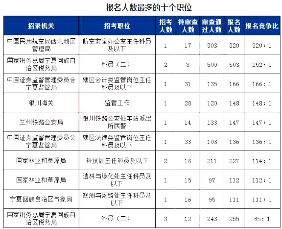 2019国考宁夏地区报名统计：5215人报名[27日16时]