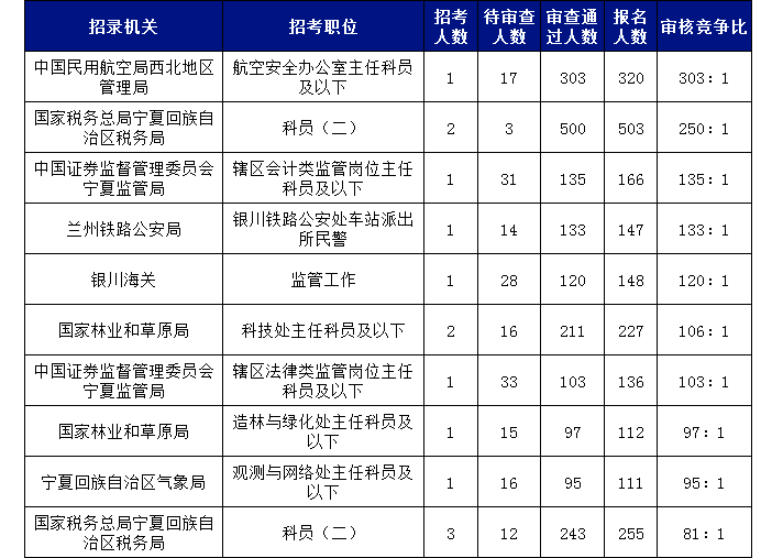 2019国考宁夏地区报名统计：5215人报名[27日16时]