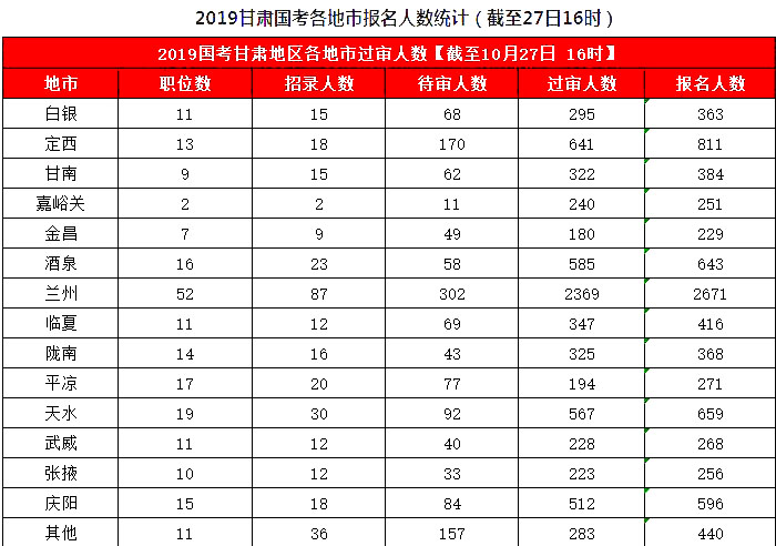 2019国考甘肃地区报名统计：8626人报名，7311人过审[27日16时]