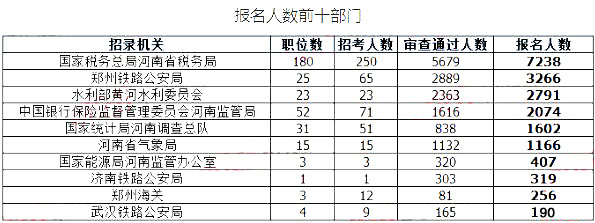 2019国考河南地区报名统计：最高竞争比535:1[27日16时]