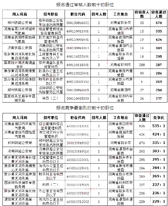 2019国考河南地区报名统计：最高竞争比535:1[27日16时]