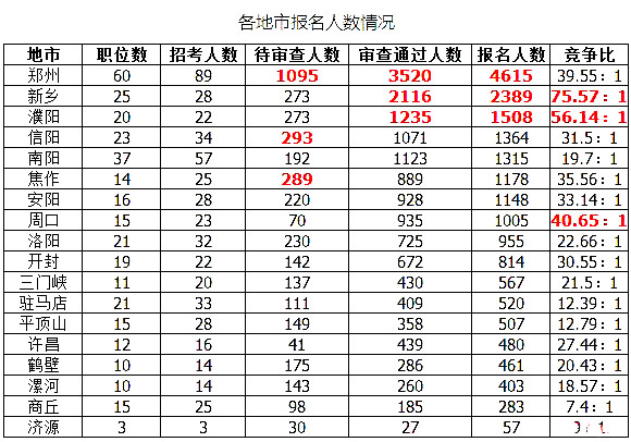 2019国考河南地区报名统计：最高竞争比535:1[27日16时]