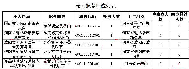 2019国考河南地区报名统计：最高竞争比535:1[27日16时]