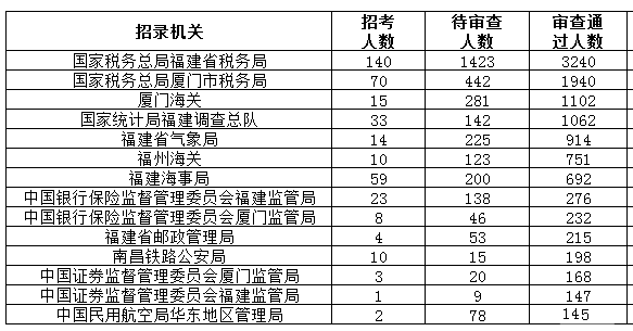 2019年厦门人口总数_2019国考报名人数统计 福建总报考20918人 厦门海关某职位蝉