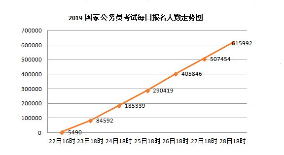 2019年国考报名人数走势分析 竞争程度远超往年