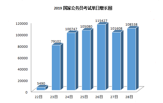 2019年国考报名人数走势分析 竞争程度远超往年