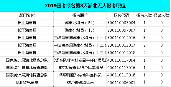 2019国考湖北地区报名统计：过审近2万人，最热职位575:1[29日9时]