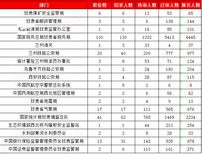 2019国考甘肃地区报名统计：12241人报名[29日9时]