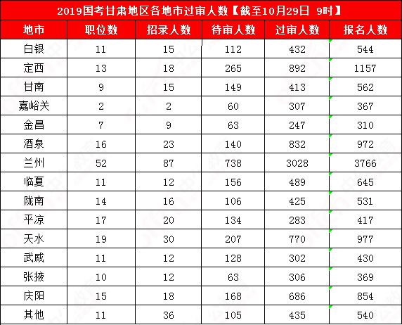 2019国考甘肃地区报名统计：12241人报名[29日9时]