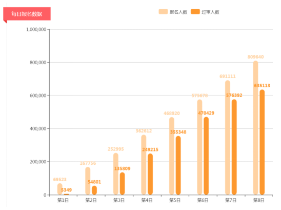 2019年国考报名人数超80万 平均竞争比44:1