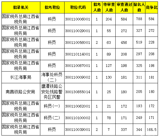 2019城市总人口排名_二、福建2019国考岗位报名人数统计:报名总人数比排名前十