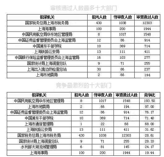 2019国考上海地区报名统计：报名人数达2.2万[29日16时]