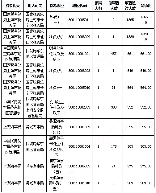 2019国考上海地区报名统计：报名人数达2.2万[29日16时]