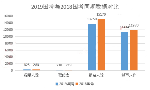 2019年各省人口数量_2019河北公务员报名人数统计 审核通过人数207137人,最热职位