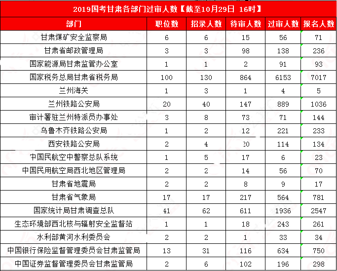 2019年全国总人口数_2019年广西地区职位分析 占全国招录人数的2.6
