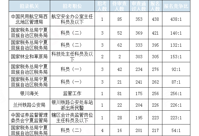 2019国考宁夏地区报名统计：7423人报名 通过审核6213人[29日16时]