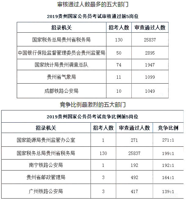 2019年贵州各地人口_二、2019甘肃国考报名人数统计:各地市报名人数分析-2019国