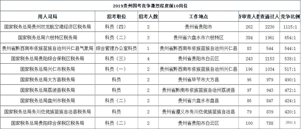 2019年贵州各地人口_二、2019甘肃国考报名人数统计:各地市报名人数分析-2019国