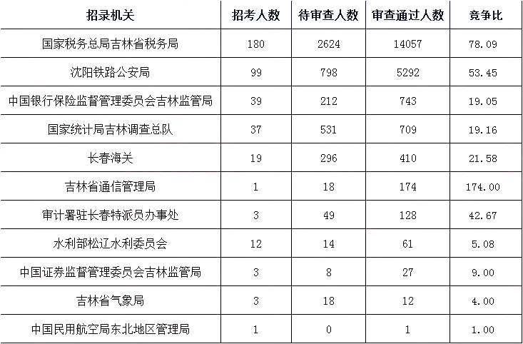 公安人口审核