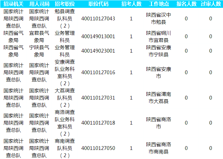 2019国考报名人数统计：陕西25733人通过审核[截至30日16时]