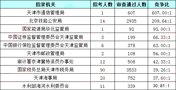 天津2019年出生人口数量_天津各区人口分布图(3)