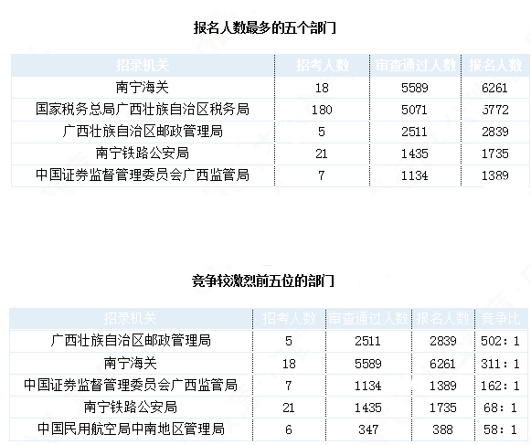 2019国考广西地区报名统计：21942人报名 最热职位1212:1[30日16时]