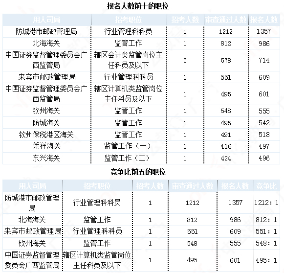 2019国考广西地区报名统计：21942人报名 最热职位1212:1[30日16时]