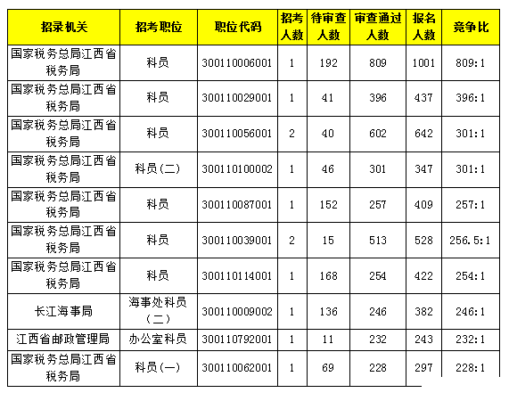 2019年全国总人口数_2019年广西地区职位分析 占全国招录人数的2.6