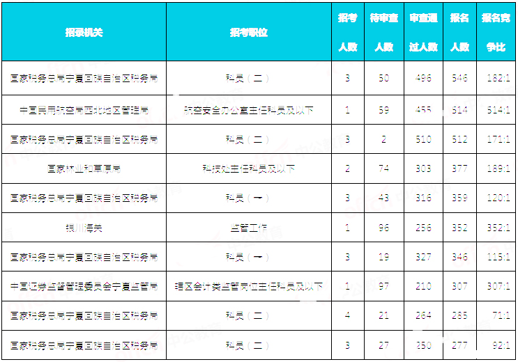 2019国考宁夏地区报名统计：9676人报名 通过审核8146人[30日16时]