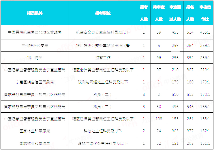 2019国考宁夏地区报名统计：9676人报名 通过审核8146人[30日16时]