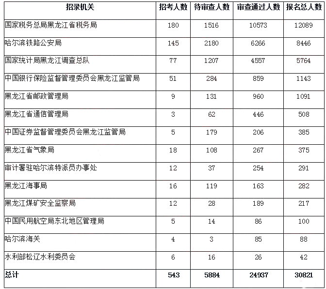 2019国考报名人数分析：黑龙江报名人数破3万【30日16时】