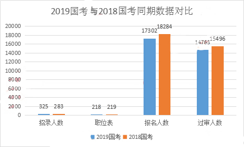 2019国考甘肃地区报名统计：17302人报名 过审人数近1.5万[30日16时]