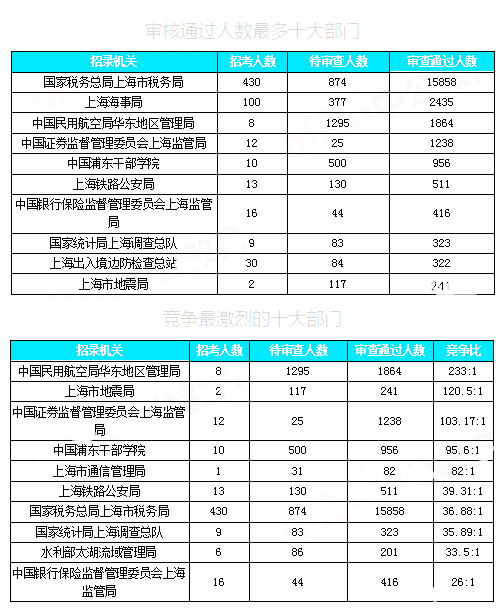 2019国考上海地区报名数据：近3万人报名[30日16时]