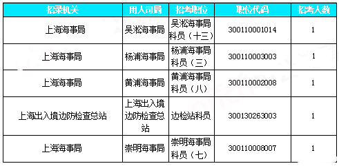 2019国考上海地区报名数据：近3万人报名[30日16时]