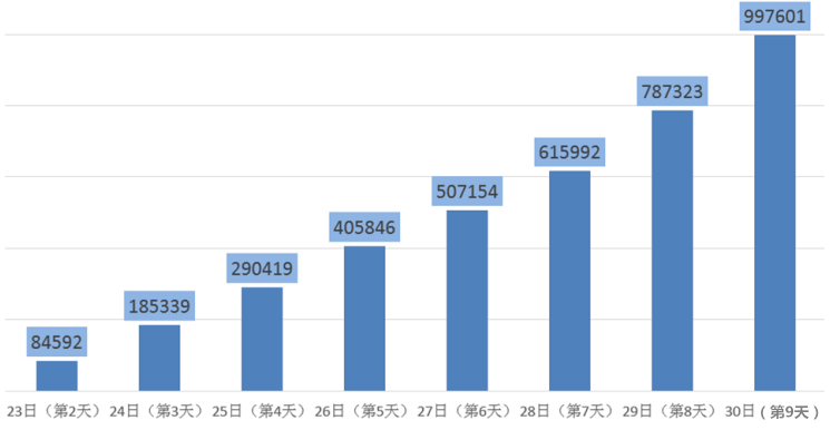 2019年国考报名超99万人过审 单日增长21万