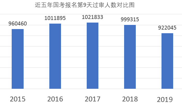 国考超109万人报名 “三不限”职位竞争激烈