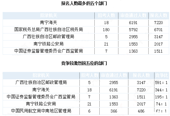 2019国考广西地区报名统计：24924人报名 最热职位1457:1[31日9时]