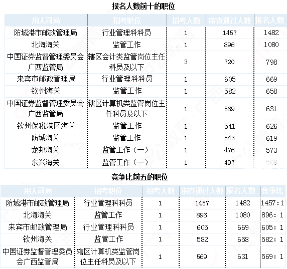 2019国考广西地区报名统计：24924人报名 最热职位1457:1[31日9时]